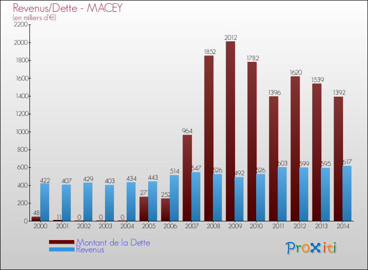Evolution comparée de la dette et des revenus pour la commune de MACEY de 2000 à 2014 Comparaison de la dette et des revenus pour MACEY de 2000 à 2014