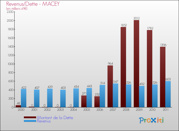 Evolution comparée de la dette et des revenus pour la commune de MACEY de 2000 à 2011 Comparaison de la dette et des revenus pour MACEY de 2000 à 2011