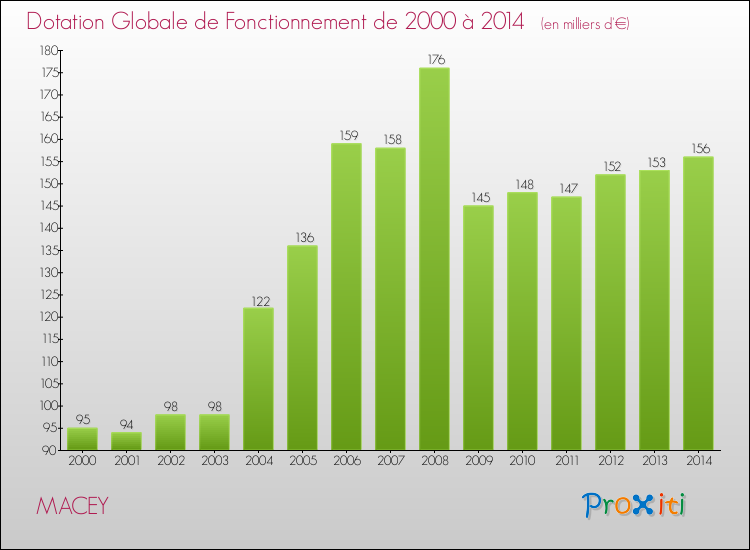 Evolution du montant de la Dotation Globale de Fonctionnement pour la commune de MACEY de 2000 à 2014 Evolution du montant de la Dotation Globale de Fonctionnement pour MACEY de 2000 à 2014