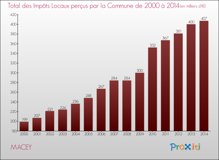 Evolution des Impôts Locaux pour la commune de MACEY de 2000 à 2014 Evolution des Impôts Locaux pour MACEY de 2000 à 2014