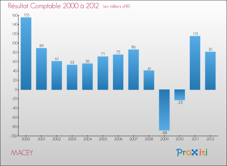 Evolution du résultat comptable pour la commune de MACEY de 2000 à 2012 Evolution du résultat comptable pour MACEY de 2000 à 2012