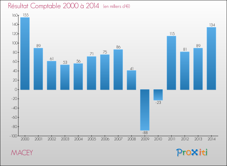 Evolution du résultat comptable pour la commune de MACEY de 2000 à 2014 Evolution du résultat comptable pour MACEY de 2000 à 2014