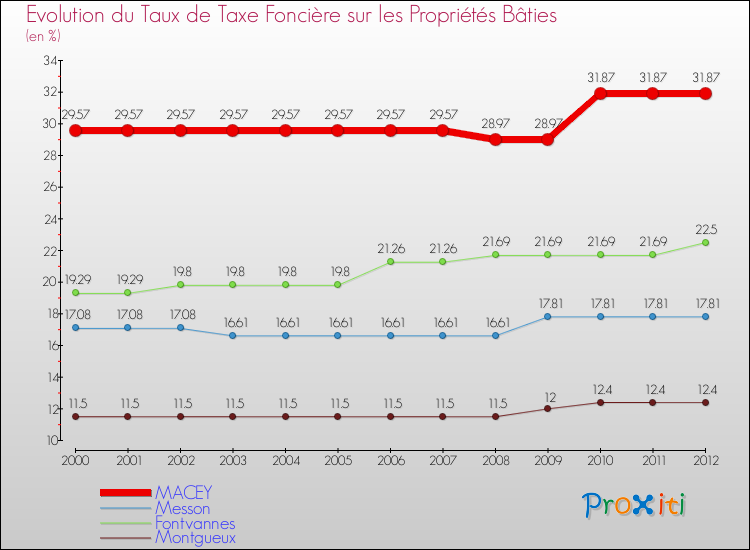 Evolution du taux de la taxe foncière sur le bati pour MACEY et les communes proches de 2000 à 2012 Comparaison des taux de taxe foncière sur le bati pour MACEY et les communes voisines de 2000 à 2012