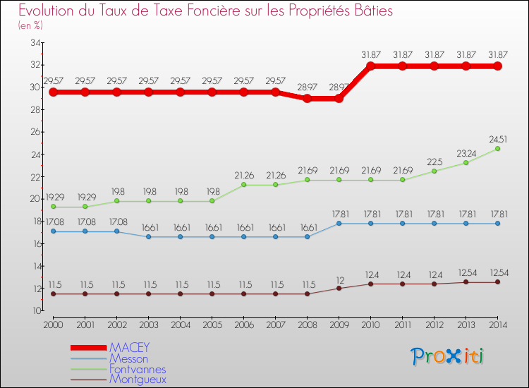 Evolution du taux de la taxe foncière sur le bati pour MACEY et les communes proches de 2000 à 2014 Comparaison des taux de taxe foncière sur le bati pour MACEY et les communes voisines de 2000 à 2014