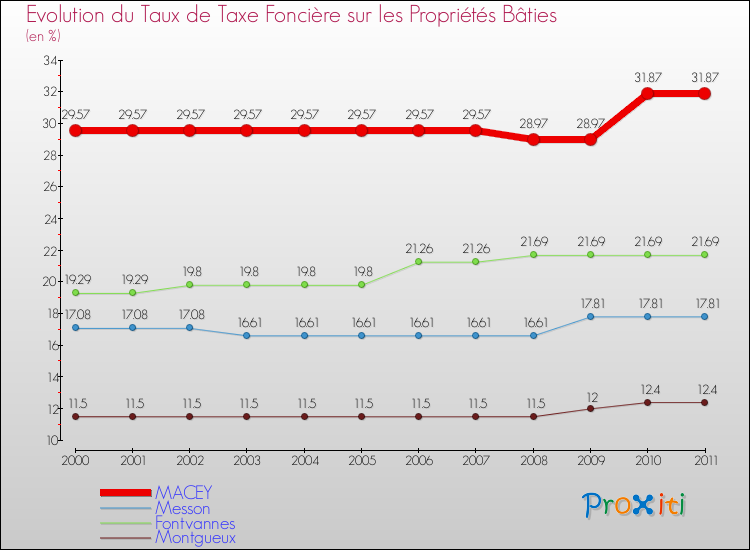 Evolution du taux de la taxe foncière sur le bati pour MACEY et les communes proches Comparaison des taux de taxe foncière sur le bati pour MACEY et les communes voisines