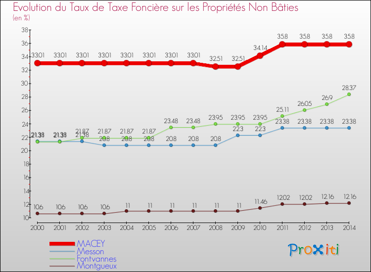 Evolution du taux de la taxe foncière sur les immeubles et terrains non batis pour MACEY et les communes proches de 2000 à 2014 Comparaison des taux de la taxe foncière sur les immeubles et terrains non batis pour MACEY et les communes voisines de 2000 à 2014