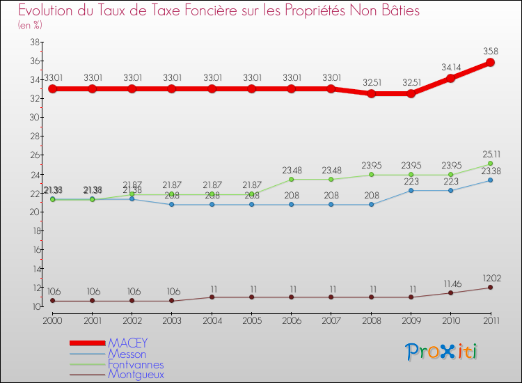 Evolution du taux de la taxe foncière sur les immeubles et terrains non batis pour MACEY et les communes proches Comparaison des taux de la taxe foncière sur les immeubles et terrains non batis pour MACEY et les communes voisines