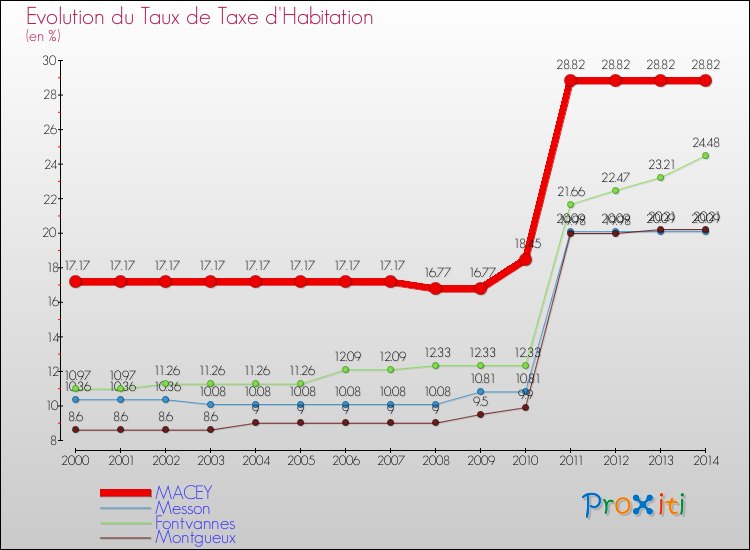 Evolution du taux de la taxe d'habitation pour MACEY et les communes proches de 2000 à 2014 Comparaison des taux de la taxe d'habitation pour MACEY et les communes voisines de 2000 à 2014