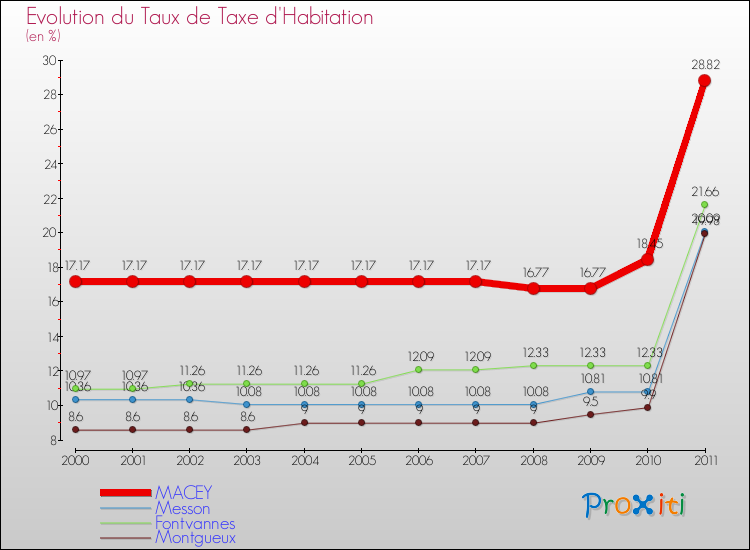 Evolution du taux de la taxe d'habitation pour MACEY et les communes proches Comparaison des taux de la taxe d'habitation pour MACEY et les communes voisines
