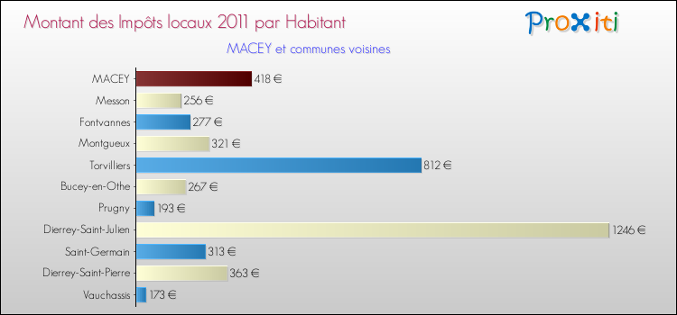 Montant des impôts locaux par Habitant pour MACEY et les communes proches Comparaison des impôts locaux par habitant pour MACEY et les communes voisines