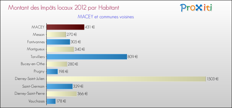 Montant des impôts locaux par Habitant pour MACEY et les communes proches Comparaison des impôts locaux par habitant pour MACEY et les communes voisines