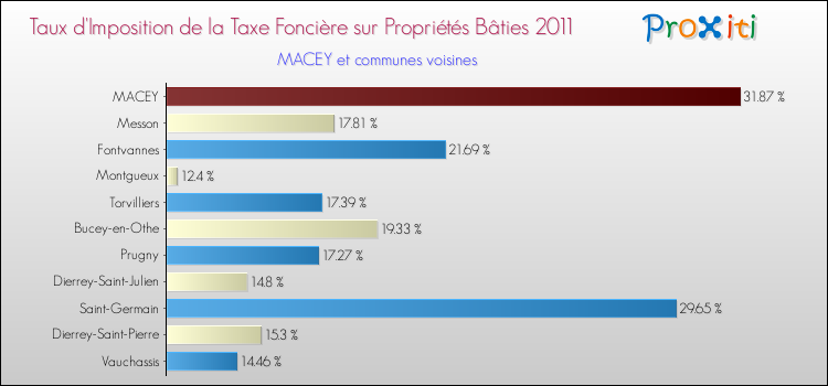 Taux d'imposition de la taxe foncière sur le bati 2011 pour MACEY et les communes proches Comparaison des taux d'imposition de la taxe foncière sur le bati 2011 pour MACEY et les communes voisines