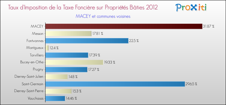 Taux d'imposition de la taxe foncière sur le bati 2012 pour MACEY et les communes proches Comparaison des taux d'imposition de la taxe foncière sur le bati 2012 pour MACEY et les communes voisines
