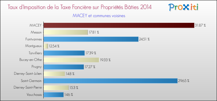 Taux d'imposition de la taxe foncière sur le bati 2014 pour MACEY et les communes proches Comparaison des taux d'imposition de la taxe foncière sur le bati 2014 pour MACEY et les communes voisines