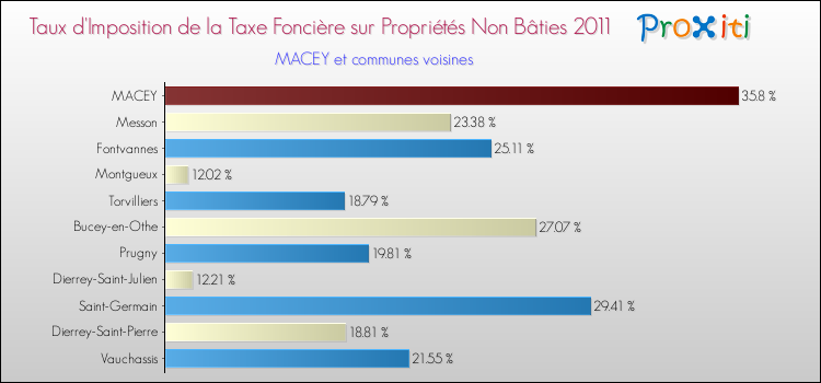 Taux d'imposition de la taxe foncière sur les immeubles et terrains non batis 2011 pour MACEY et les communes proches Comparaison des taux d'imposition de la taxe foncière sur les immeubles et terrains non batis 2011 pour MACEY et les communes voisines