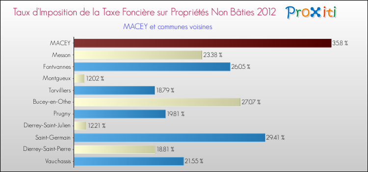 Taux d'imposition de la taxe foncière sur les immeubles et terrains non batis 2012 pour MACEY et les communes proches Comparaison des taux d'imposition de la taxe foncière sur les immeubles et terrains non batis 2012 pour MACEY et les communes voisines