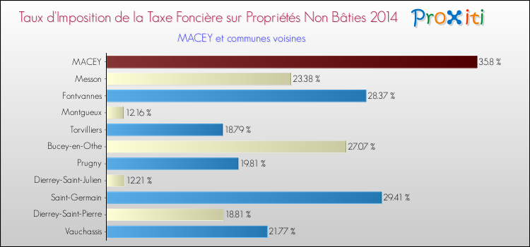 Taux d'imposition de la taxe foncière sur les immeubles et terrains non batis 2014 pour MACEY et les communes proches Comparaison des taux d'imposition de la taxe foncière sur les immeubles et terrains non batis 2014 pour MACEY et les communes voisines