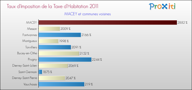 Taux d'imposition de la taxe d'habitation 2011 pour MACEY et les communes proches Comparaison des taux d'imposition de la taxe d'habitation 2011 pour MACEY et les communes voisines