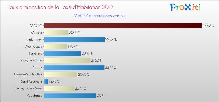 Taux d'imposition de la taxe d'habitation 2012 pour MACEY et les communes proches Comparaison des taux d'imposition de la taxe d'habitation 2012 pour MACEY et les communes voisines