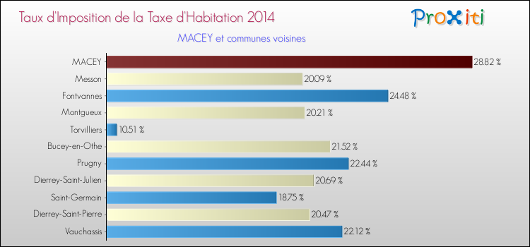 Taux d'imposition de la taxe d'habitation 2014 pour MACEY et les communes proches Comparaison des taux d'imposition de la taxe d'habitation 2014 pour MACEY et les communes voisines