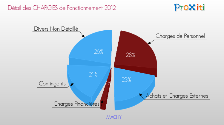 Décomposition des Charges de Fonctionnement 2012 de la commune de MACHY Charges de Fonctionnement 2012 pour la commune de MACHY