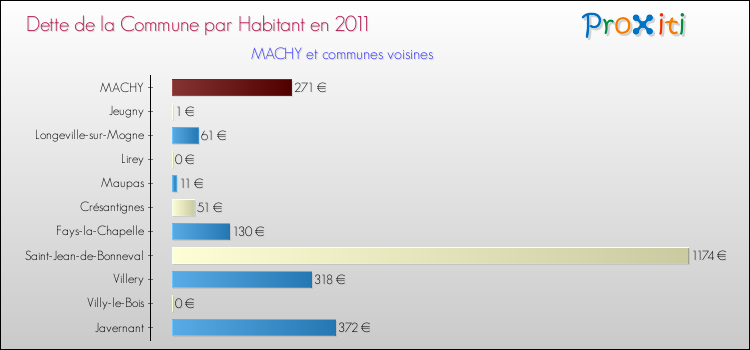 Dette par habitant de la commune en 2011 pour MACHY et les communes proches Comparaison de la dette par habitant de la commune en 2011 pour MACHY et les communes voisines
