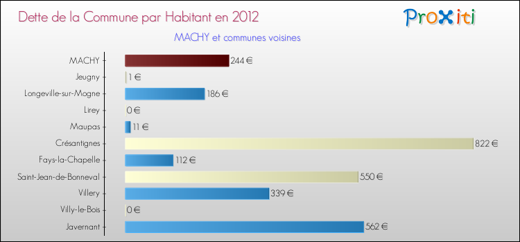 Dette par habitant de la commune en 2012 pour MACHY et les communes proches Comparaison de la dette par habitant de la commune en 2012 pour MACHY et les communes voisines