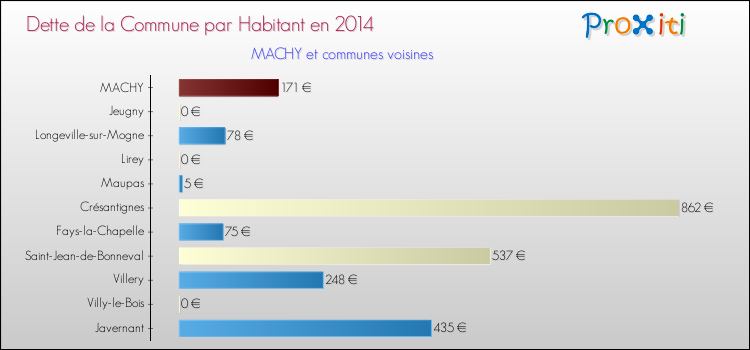 Dette par habitant de la commune en 2014 pour MACHY et les communes proches Comparaison de la dette par habitant de la commune en 2014 pour MACHY et les communes voisines