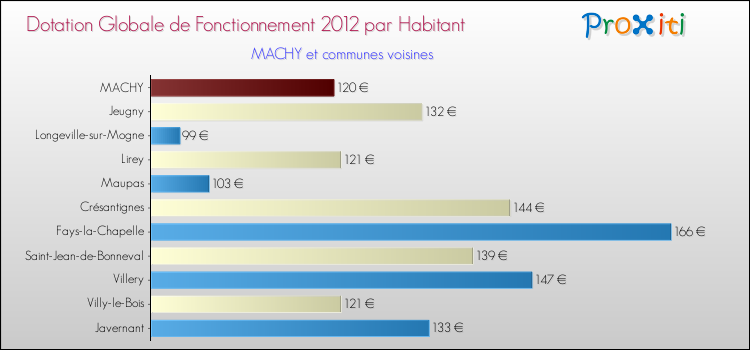 Montant des dotations globales de fonctionnement DGF par Habitant pour MACHY et les communes proches Comparaison des des dotations globales de fonctionnement DGF par habitant pour MACHY et les communes voisines