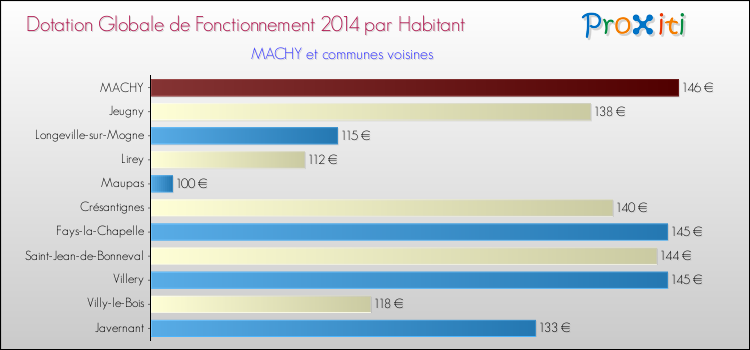 Montant des dotations globales de fonctionnement DGF par Habitant pour MACHY et les communes proches en 2014. Comparaison des des dotations globales de fonctionnement DGF par habitant pour MACHY et les communes voisines en 2014.