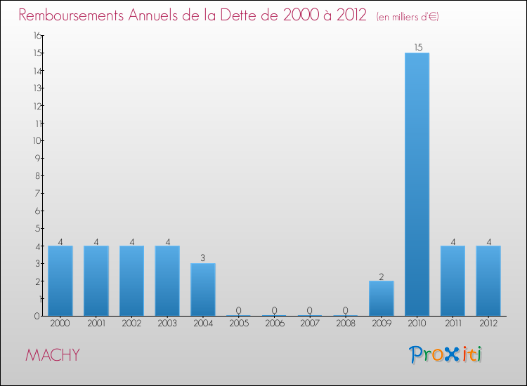 Evolution de l'annuité de la dette pour la commune de MACHY de 2000 à 2012 Annuités de la dette pour MACHY de 2000 à 2012