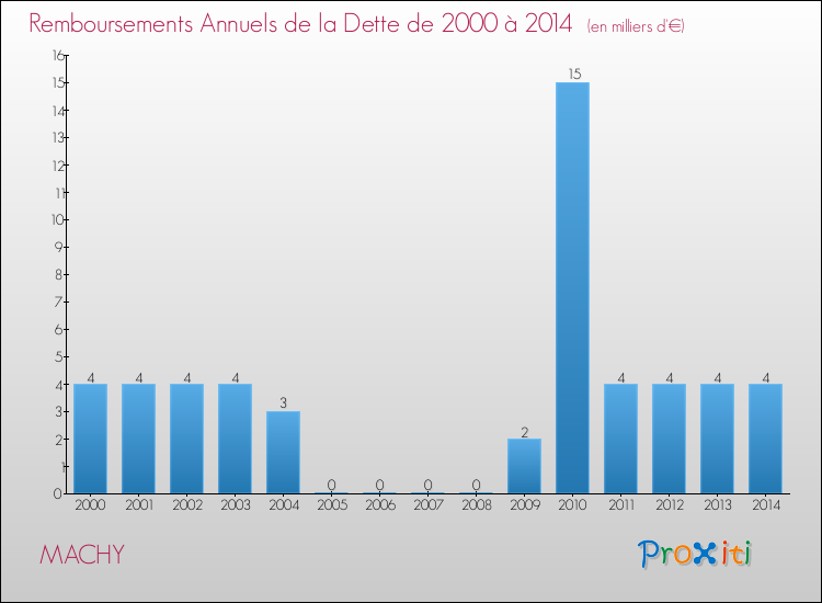 Evolution de l'annuité de la dette pour la commune de MACHY de 2000 à 2014 Annuités de la dette pour MACHY de 2000 à 2014