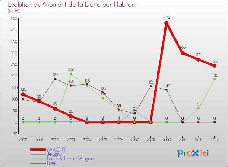 Evolution de la dette par habitant pour la commune de MACHY et les communes proches de 2000 à 2012 Comparaison de la dette par habitant pour MACHY et les communes voisines de 2000 à 2012