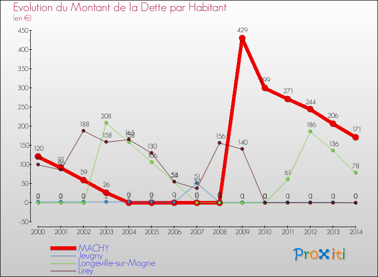 Evolution de la dette par habitant pour la commune de MACHY et les communes proches de 2000 à 2014 Comparaison de la dette par habitant pour MACHY et les communes voisines de 2000 à 2014