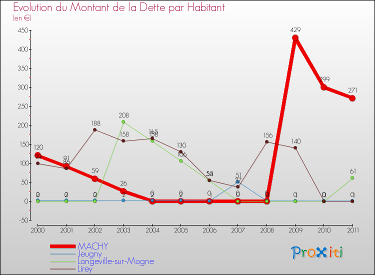 Evolution de la dette par habitant pour la commune de MACHY et les communes proches Comparaison de la dette par habitant pour MACHY et les communes voisines