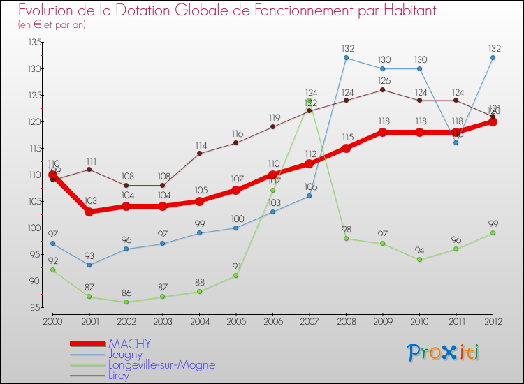 Evolution et montant de la dotation globale de fonctionnement par Habitant pour MACHY et les communes proches Comparaison des dotations globales de fonctionnement par habitant pour MACHY et les communes voisines
