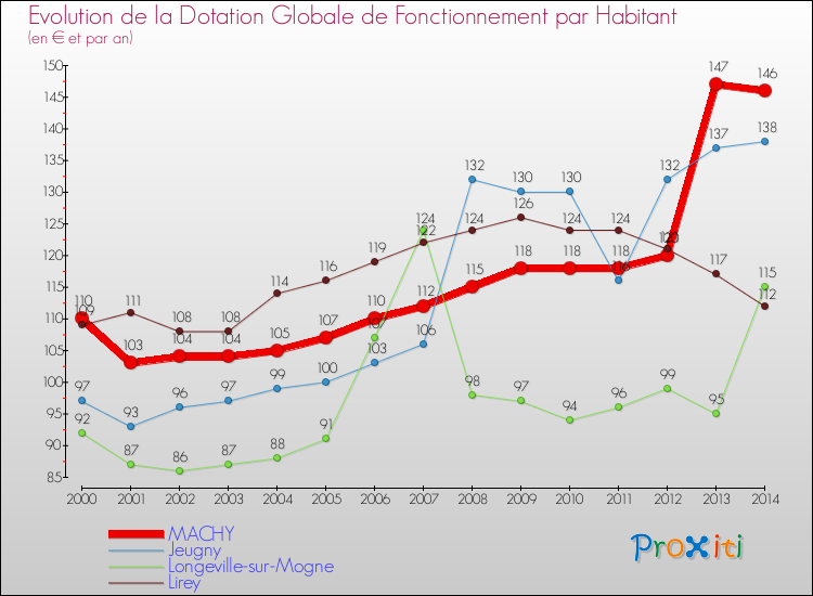 Evolution et montant de la dotation globale de fonctionnement par Habitant pour MACHY et les communes proches de 2000 à 2014. Comparaison des dotations globales de fonctionnement par habitant pour MACHY et les communes voisines de 2000 à 2014.