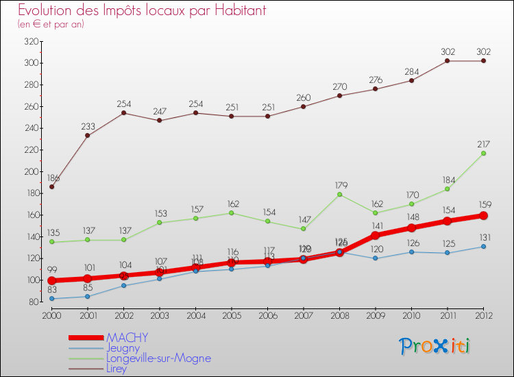 Evolution et montant des impôts locaux par Habitant pour MACHY et les communes proches Comparaison des impôts locaux par habitant pour MACHY et les communes voisines