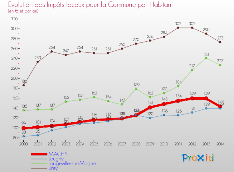 Evolution et montant des impôts locaux par Habitant pour MACHY et les communes proches de 2000 à 2014 Comparaison des impôts locaux par habitant pour MACHY et les communes voisines de 2000 à 2014