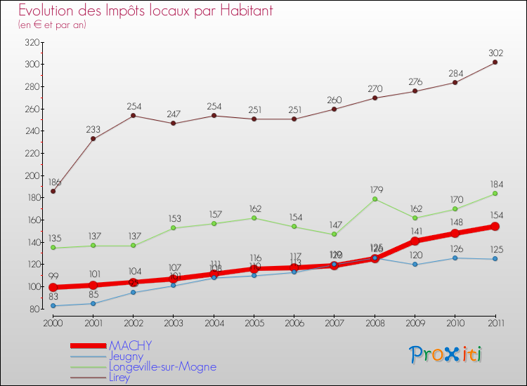 Evolution et montant des impôts locaux par Habitant pour MACHY et les communes proches Comparaison des impôts locaux par habitant pour MACHY et les communes voisines