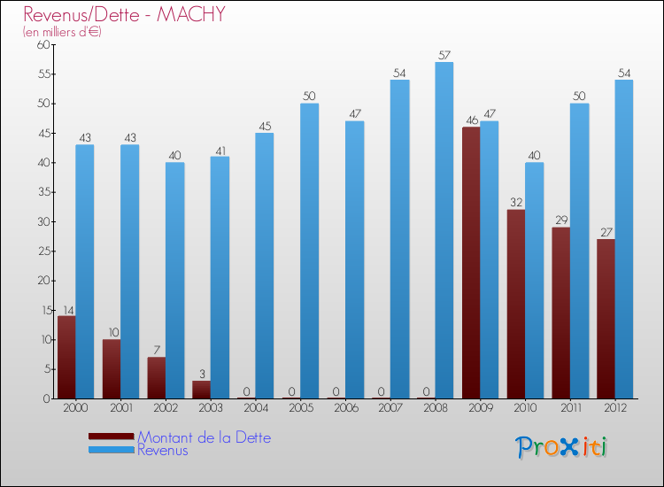 Evolution comparée de la dette et des revenus pour la commune de MACHY de 2000 à 2012 Comparaison de la dette et des revenus pour MACHY de 2000 à 2012