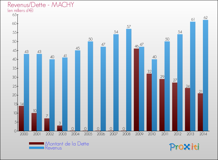 Evolution comparée de la dette et des revenus pour la commune de MACHY de 2000 à 2014 Comparaison de la dette et des revenus pour MACHY de 2000 à 2014