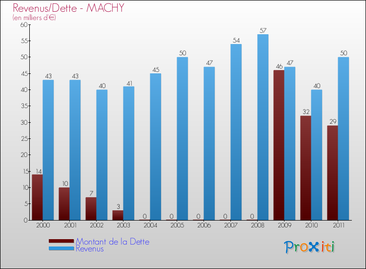 Evolution comparée de la dette et des revenus pour la commune de MACHY de 2000 à 2011 Comparaison de la dette et des revenus pour MACHY de 2000 à 2011