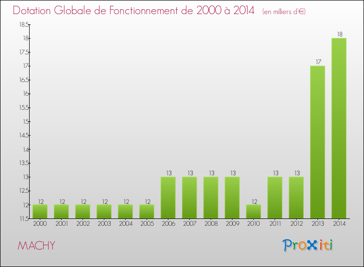 Evolution du montant de la Dotation Globale de Fonctionnement pour la commune de MACHY de 2000 à 2014 Evolution du montant de la Dotation Globale de Fonctionnement pour MACHY de 2000 à 2014