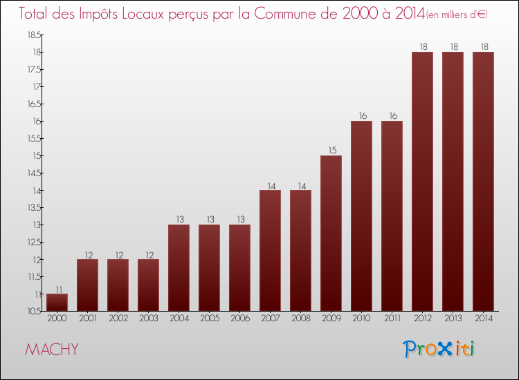 Evolution des Impôts Locaux pour la commune de MACHY de 2000 à 2014 Evolution des Impôts Locaux pour MACHY de 2000 à 2014
