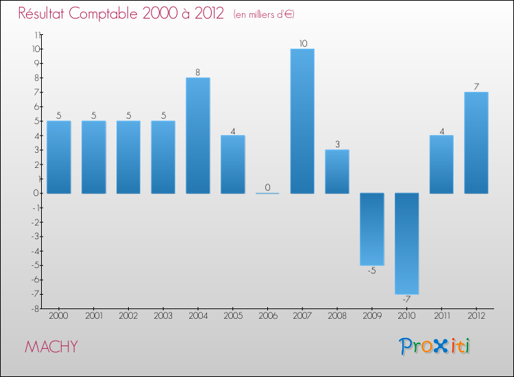 Evolution du résultat comptable pour la commune de MACHY de 2000 à 2012 Evolution du résultat comptable pour MACHY de 2000 à 2012
