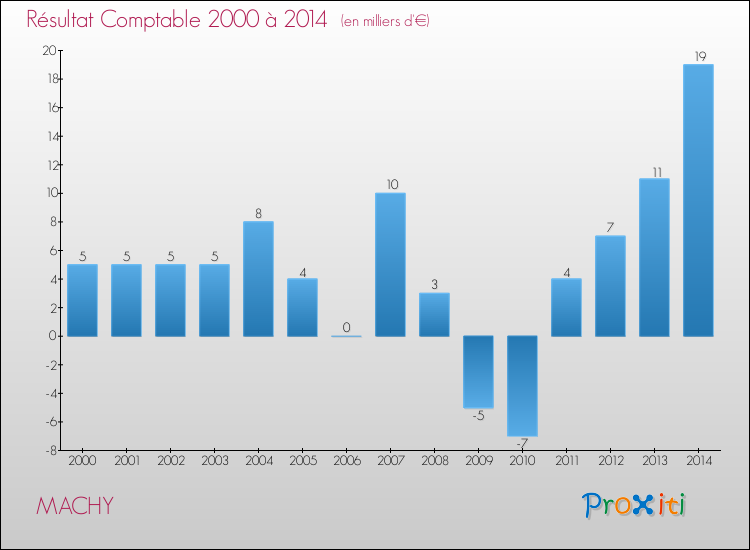 Evolution du résultat comptable pour la commune de MACHY de 2000 à 2014 Evolution du résultat comptable pour MACHY de 2000 à 2014