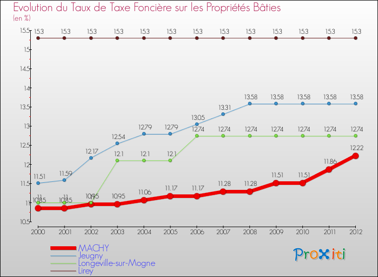 Evolution du taux de la taxe foncière sur le bati pour MACHY et les communes proches de 2000 à 2012 Comparaison des taux de taxe foncière sur le bati pour MACHY et les communes voisines de 2000 à 2012