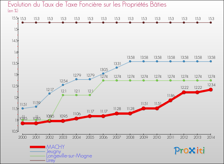 Evolution du taux de la taxe foncière sur le bati pour MACHY et les communes proches de 2000 à 2014 Comparaison des taux de taxe foncière sur le bati pour MACHY et les communes voisines de 2000 à 2014