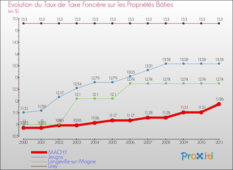 Evolution du taux de la taxe foncière sur le bati pour MACHY et les communes proches Comparaison des taux de taxe foncière sur le bati pour MACHY et les communes voisines